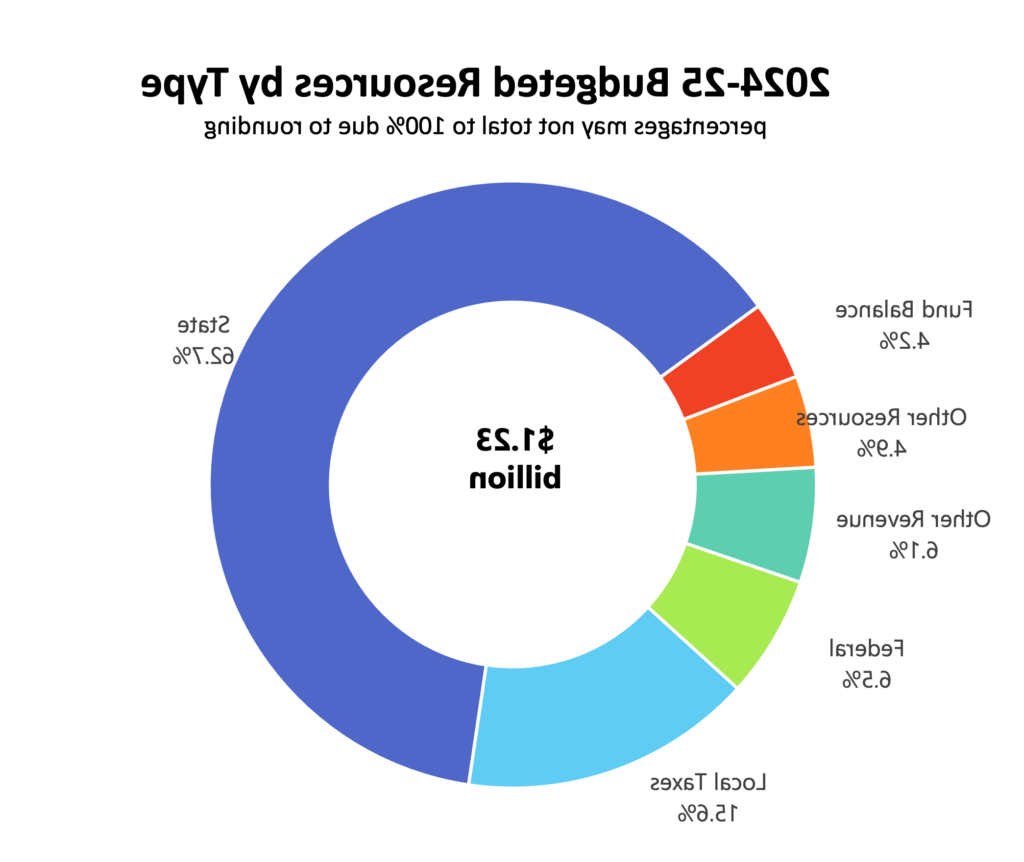 a circle broken up into sections and labeled with percentages of funding to total 1.23 billion: Fund balance 4/2%, other resources 4.9%, other revenue 6.1%, federal 6.5%, local taxes 15.6%, state 62.7%